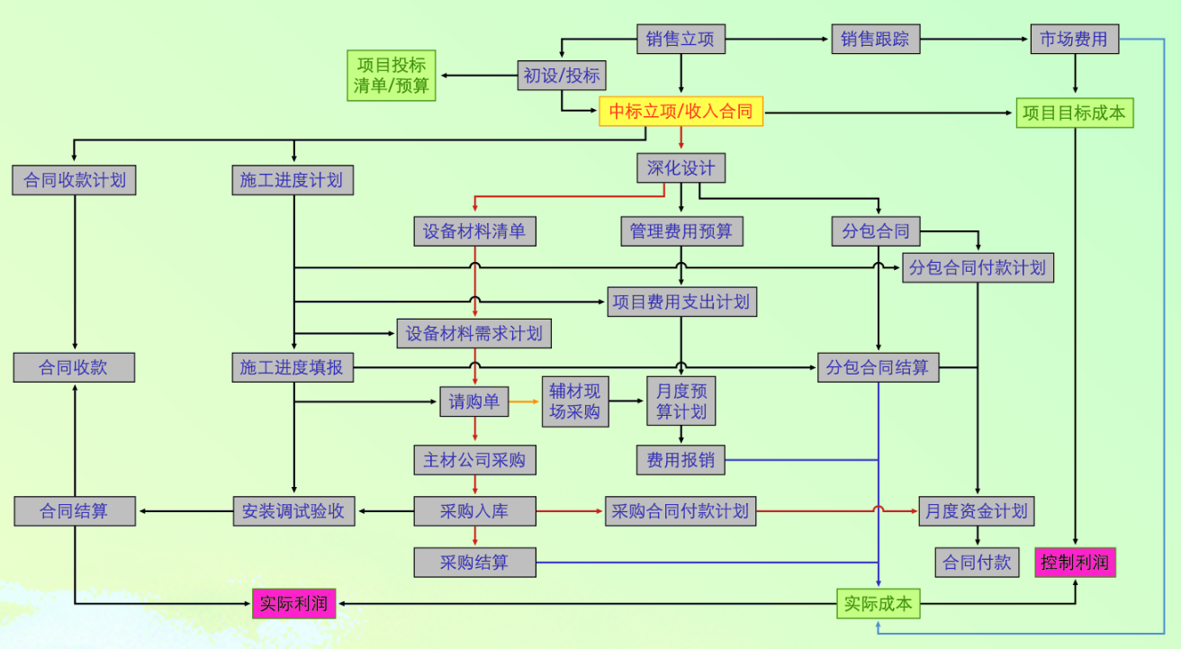 施工管理系統