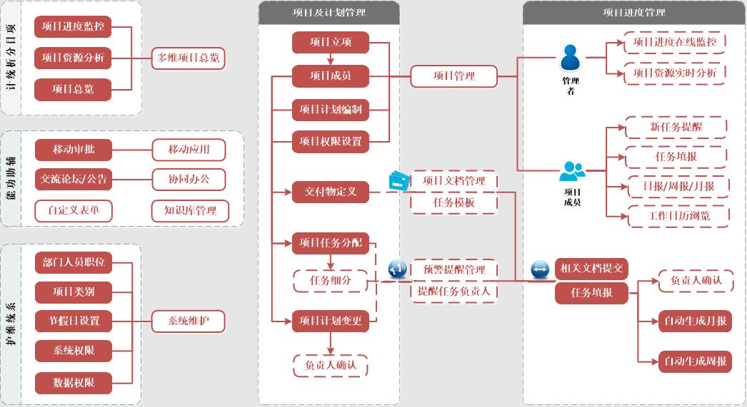 建筑材料管理