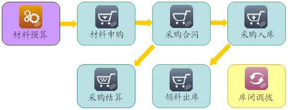 建筑材料管理